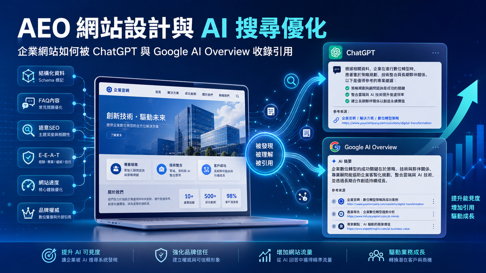 SEO、AEO、GEO 整合策略架構圖－企業網站如何同時優化搜尋引擎排名、AI 引用與生成式 AI 推薦